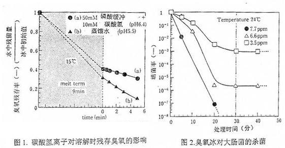 臭氧发生器安装